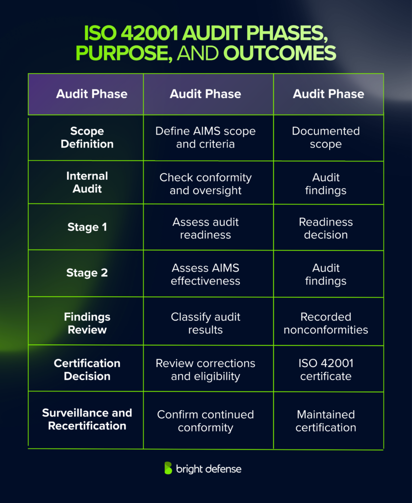 ISO 42001 Audit Phases, Purpose, and Outcomes