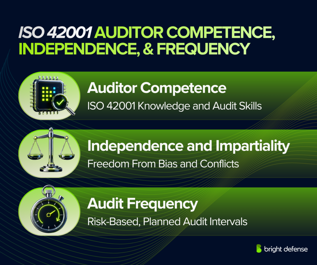 Dark blue and green infographic titled “ISO 42001 Auditor Competence, Independence, & Frequency.” It highlights three audit requirements: auditor competence, covering ISO 42001 knowledge and audit skills; independence and impartiality, requiring freedom from bias and conflicts of interest; and audit frequency, based on risk and planned audit intervals. Each section includes a matching icon for technology, impartiality, and timing.