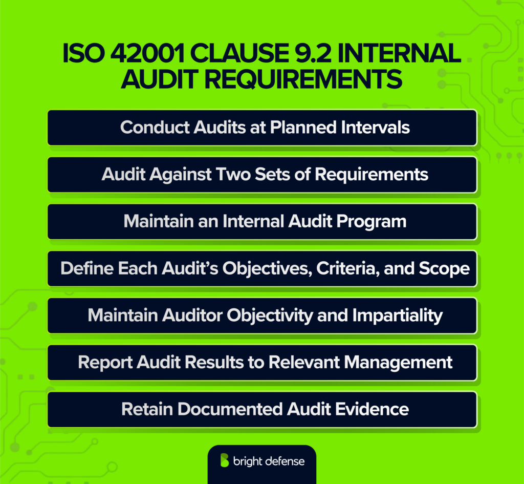 Bright green and dark blue Bright Defense infographic titled “ISO 42001 Clause 9.2 Internal Audit Requirements.” It lists seven requirements: conduct audits at planned intervals, audit against two sets of requirements, maintain an internal audit program, define each audit’s objectives, criteria, and scope, maintain auditor objectivity and impartiality, report audit results to relevant management, and retain documented audit evidence.