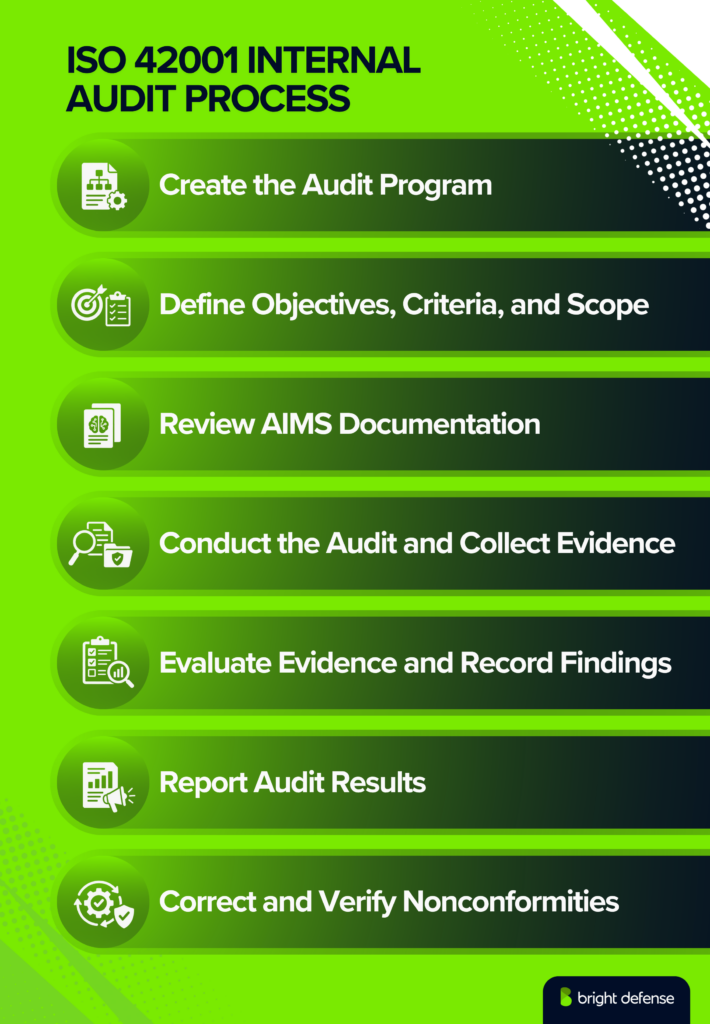 Bright green and dark blue infographic titled “ISO 42001 Internal Audit Process.” It presents seven sequential audit steps: create the audit program; define objectives, criteria, and scope; review AIMS documentation; conduct the audit and collect evidence; evaluate evidence and record findings; report audit results; and correct and verify nonconformities. Each step includes a corresponding audit or compliance icon, with Bright Defense branding at the bottom.