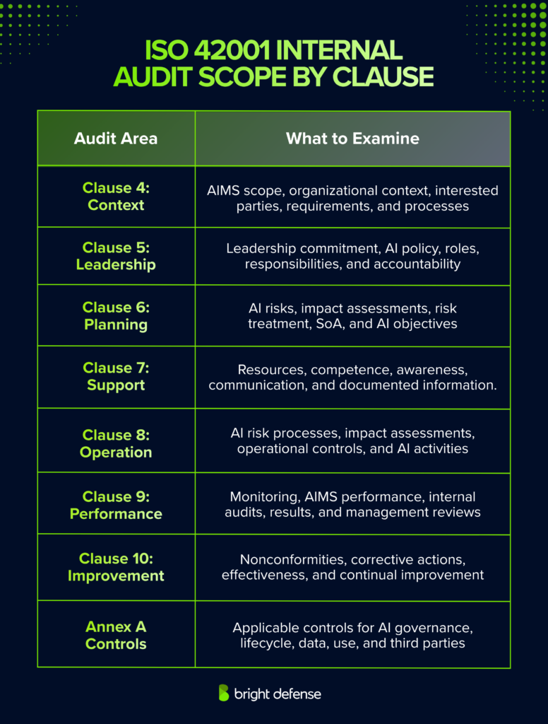 Dark blue and green infographic titled “ISO 42001 Internal Audit Scope by Clause.” A two-column table maps ISO 42001 audit areas to what auditors should examine: Clause 4 covers AIMS scope, organizational context, interested parties, requirements, and processes; Clause 5 covers leadership commitment, AI policy, roles, responsibilities, and accountability; Clause 6 covers AI risks, impact assessments, risk treatment, SoA, and AI objectives; Clause 7 covers resources, competence, awareness, communication, and documented information; Clause 8 covers AI risk processes, impact assessments, operational controls, and AI activities; Clause 9 covers monitoring, AIMS performance, internal audits, results, and management reviews; Clause 10 covers nonconformities, corrective actions, effectiveness, and continual improvement; and Annex A covers applicable controls for AI governance, lifecycle, data, use, and third parties. Bright Defense branding appears at the bottom.