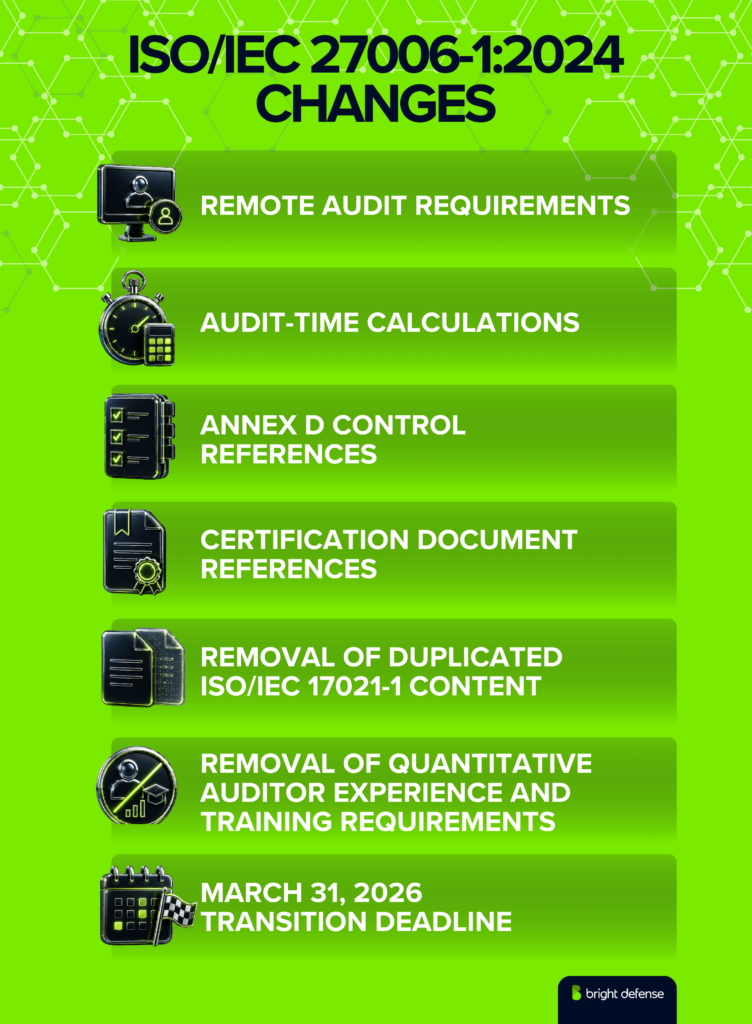 ISO 27006-1:2024 changes covering remote audits, audit-time calculations, Annex D references, certification documents, auditor requirements, and the March 31, 2026 transition deadline.