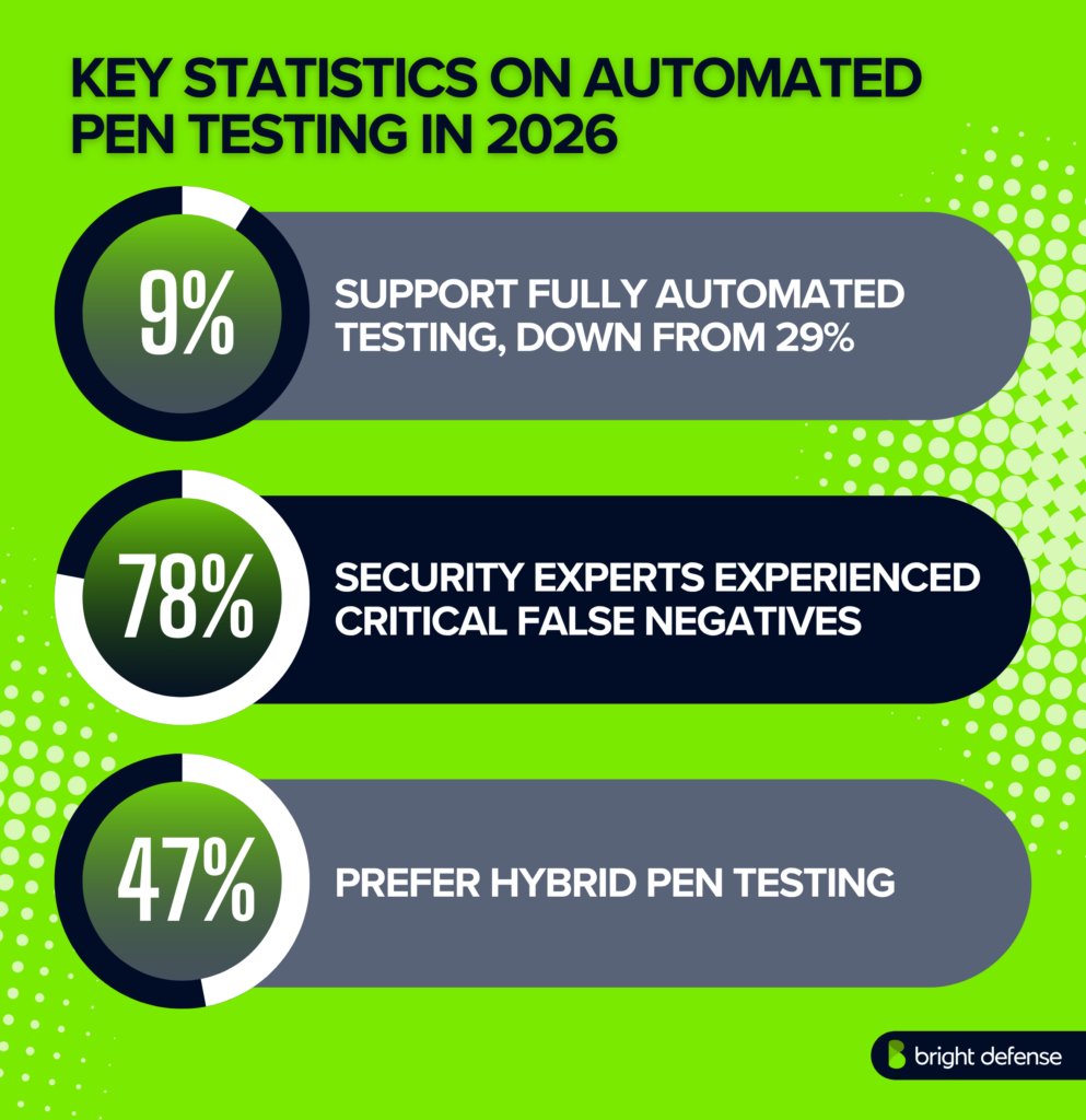 Key Statistics on Automated Pen Testing in 2026