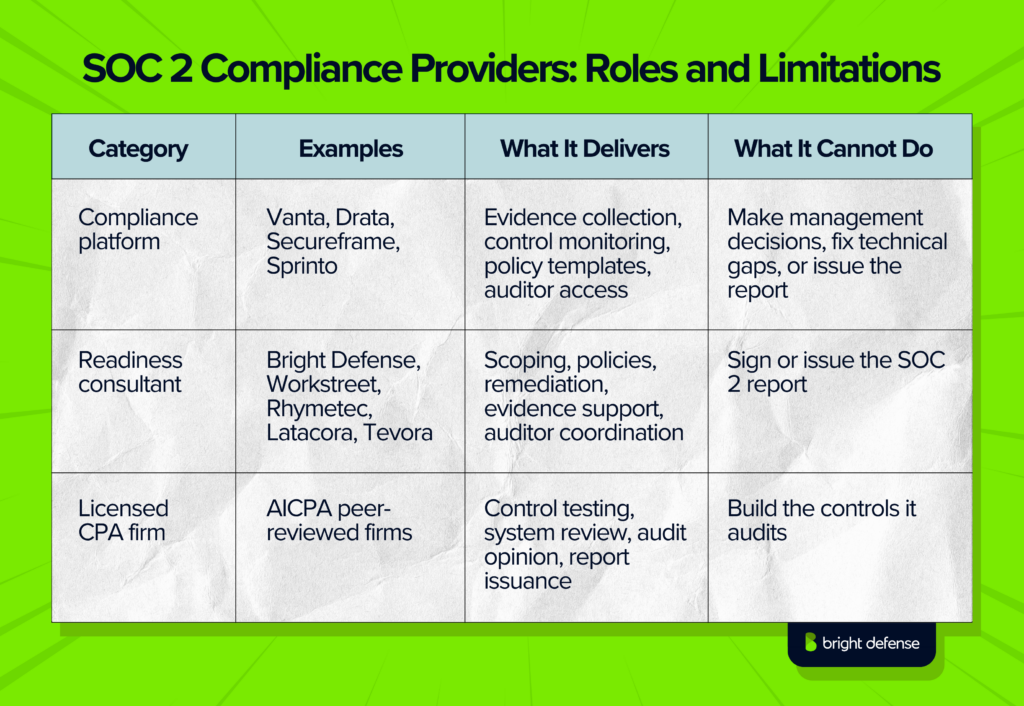 Table comparing SOC 2 compliance provider roles, examples, deliverables, and limitations