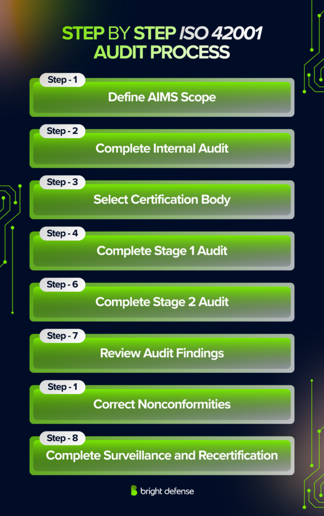 Step by Step ISO 42001 Audit Process