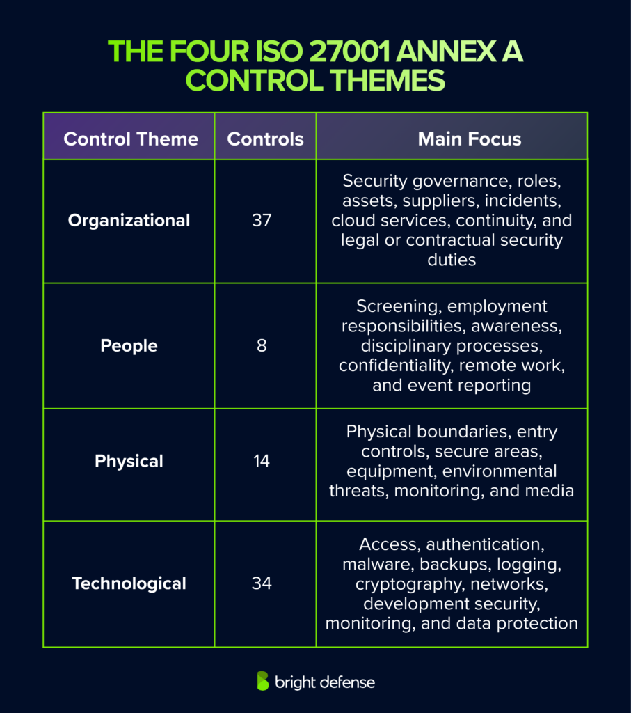 ISO 27001 Annex A has four control themes: Organizational with 37 controls, People with 8, Physical with 14, and Technological with 34.