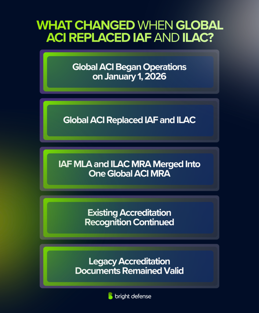 Global ACI replaced IAF and ILAC on January 1, 2026, merged the IAF MLA and ILAC MRA, and kept existing accreditation recognition and legacy documents valid.