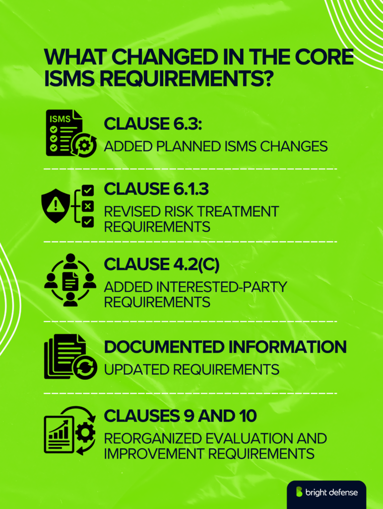 ISO 27001 core ISMS changes: Clause 6.3 adds planned changes, 6.1.3 revises risk treatment, 4.2(c) adds interested-party requirements, with documentation and Clauses 9–10 reorganized.