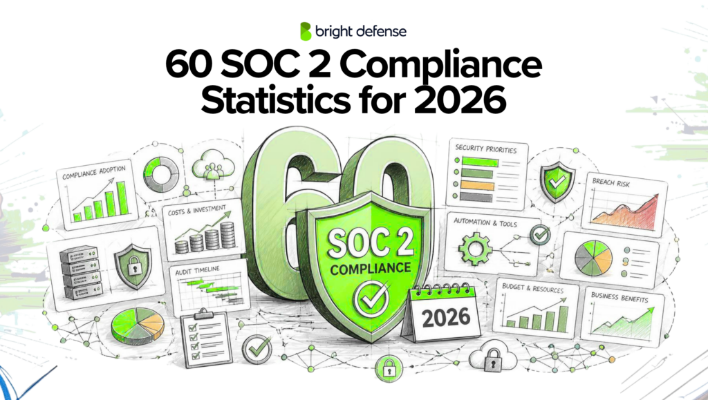 SOC 2 compliance statistics for 2026 cover featuring a SOC 2 shield surrounded by charts on adoption, costs, audit timelines, security priorities, automation, breach risk, and business benefits.