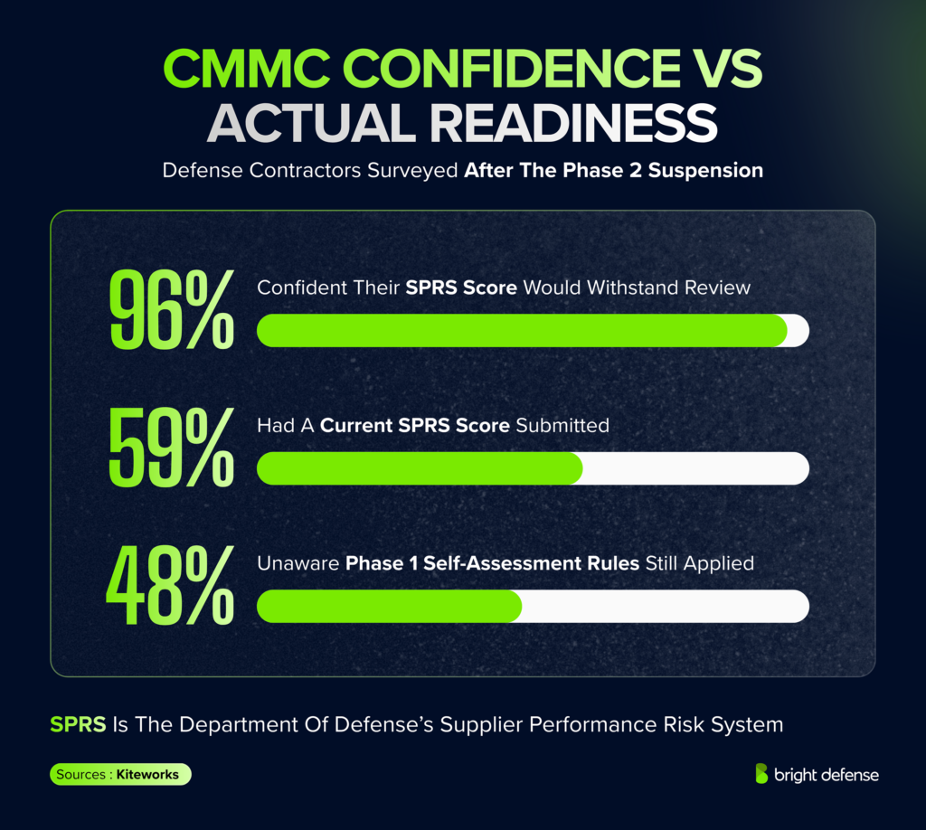 CMMC confidence vs actual readiness: among defense contractors surveyed after the Phase 2 suspension, 96% were confident their SPRS score would withstand review, 59% had a current SPRS score submitted and 48% were unaware Phase 1 self-assessment rules still applied. SPRS is the Department of Defense's Supplier Performance Risk System.