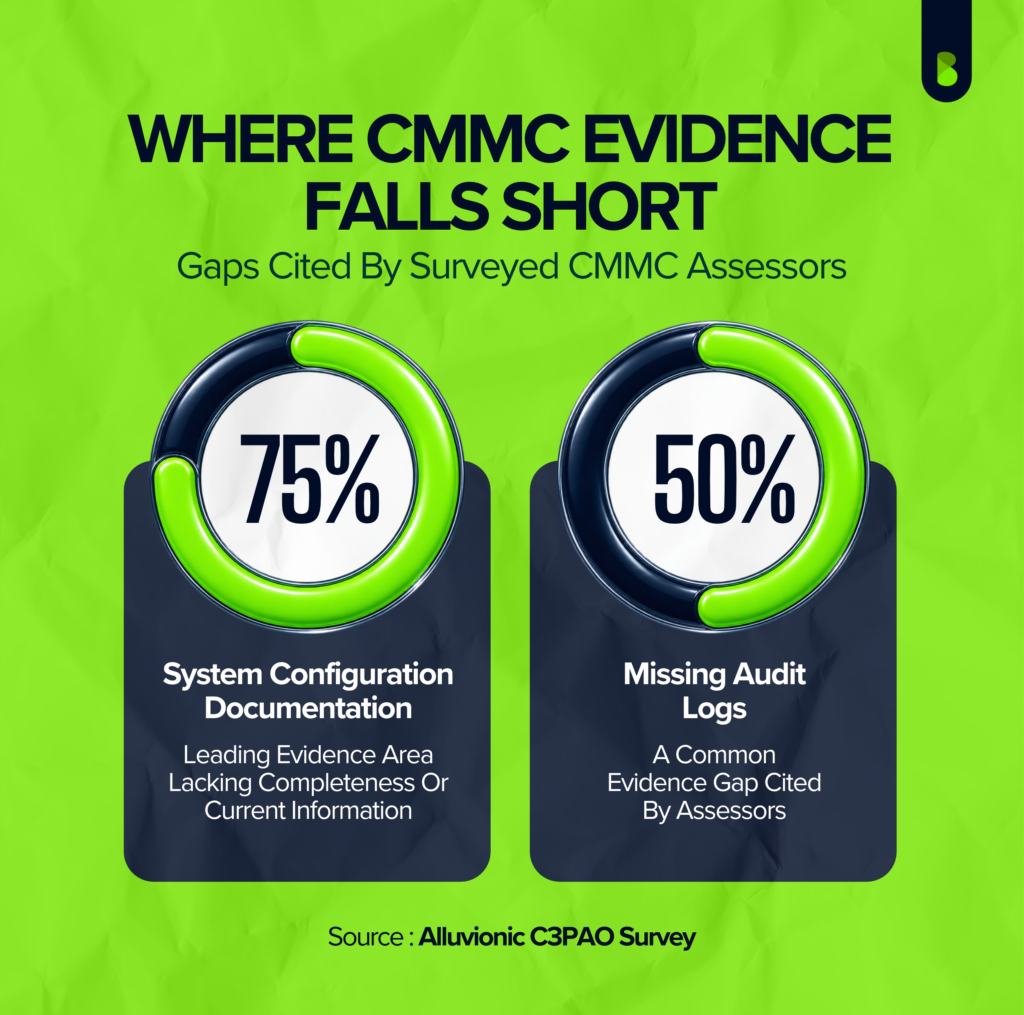 The staffing strain of CMMC preparation: 66% of cybersecurity professionals said CMMC prep increased their workload on top of existing security duties, 42% said it delayed other projects or duties and 32% spent less time on core security work. Source: ISC2.