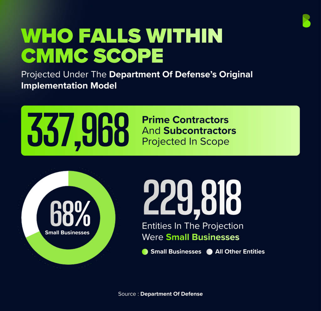 CMMC Level 2 certification status: 1,866 final Level 2 certificates had been issued, 58 certificates held conditional status and 168 assessments were in progress, with each certificate covering an assessed information system. Source: Cyber AB Town Hall.