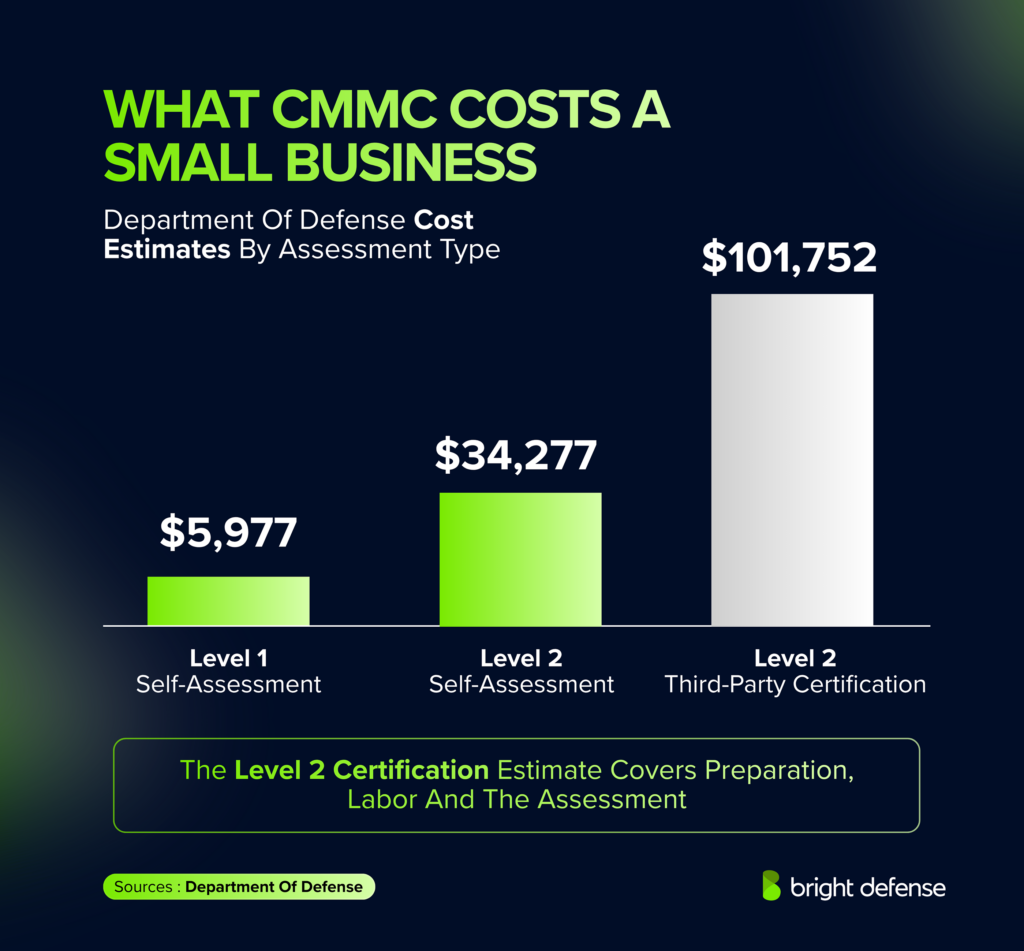 What CMMC costs a small business: the Department of Defense estimated $5,977 for a Level 1 self-assessment, $34,277 for a Level 2 self-assessment and $101,752 for a Level 2 third-party certification, a figure that covers preparation, labor and the assessment. Source: Department of Defense.