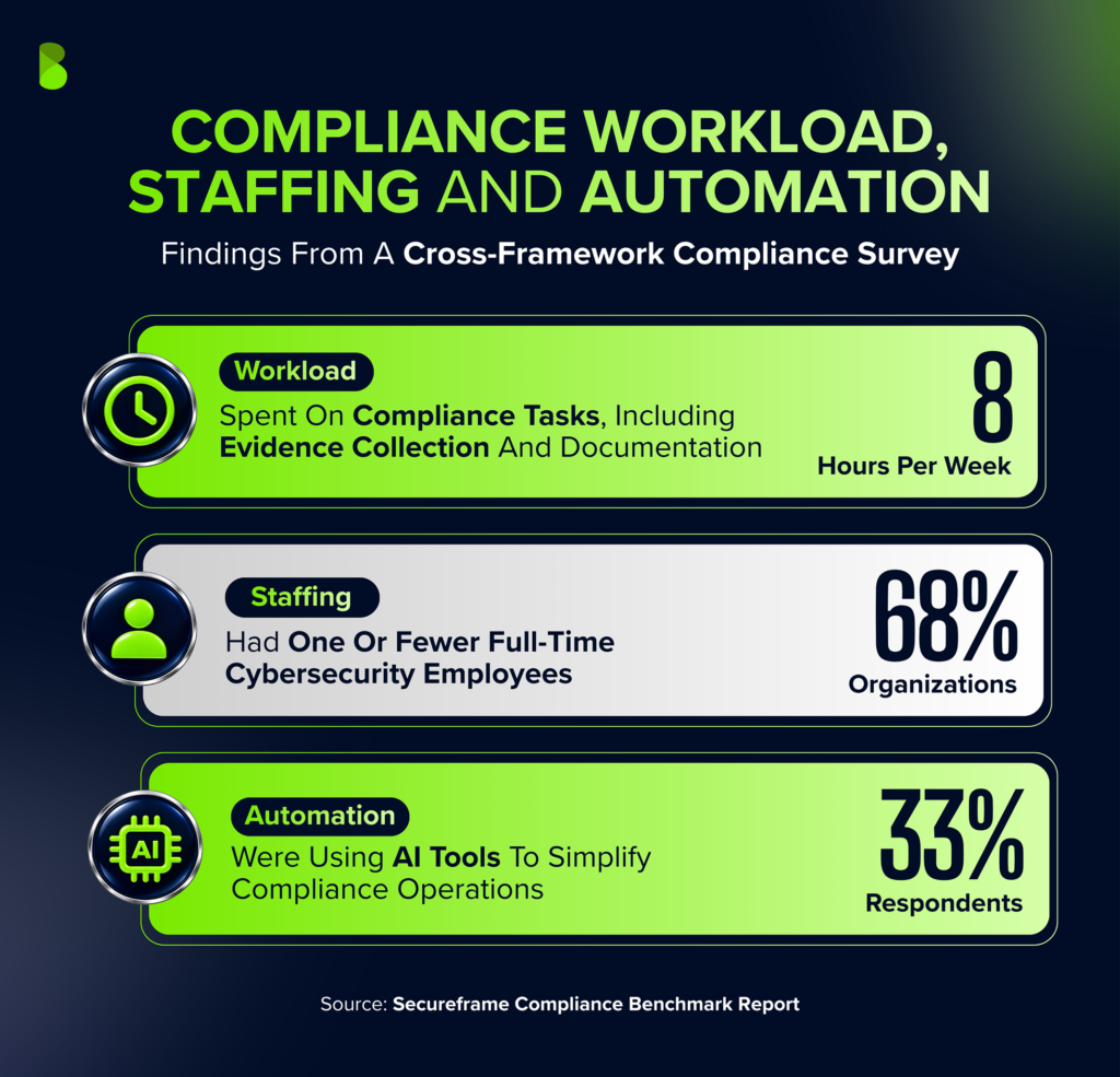 Teams spent 8 hours per week on compliance tasks including evidence collection and documentation, 68% of organizations had one or fewer full-time cybersecurity employees, and 33% of respondents were using AI tools to simplify compliance operations. Source: Secureframe Compliance Benchmark Report.