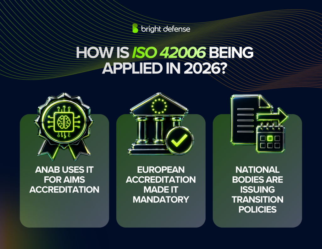 ISO 42006 application in 2026: ANAB uses it for AIMS accreditation, European accreditation made it mandatory, and national bodies are issuing transition policies.