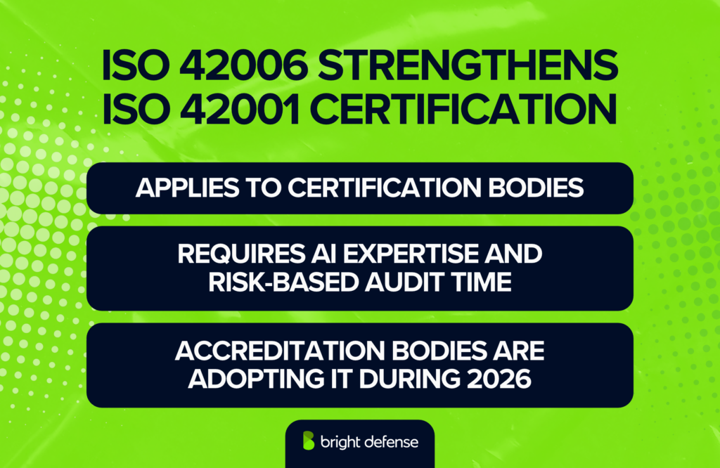 ISO 42006 strengthens ISO 42001 certification by applying requirements to certification bodies, requiring AI expertise and risk-based audit time, with accreditation bodies adopting it during 2026.