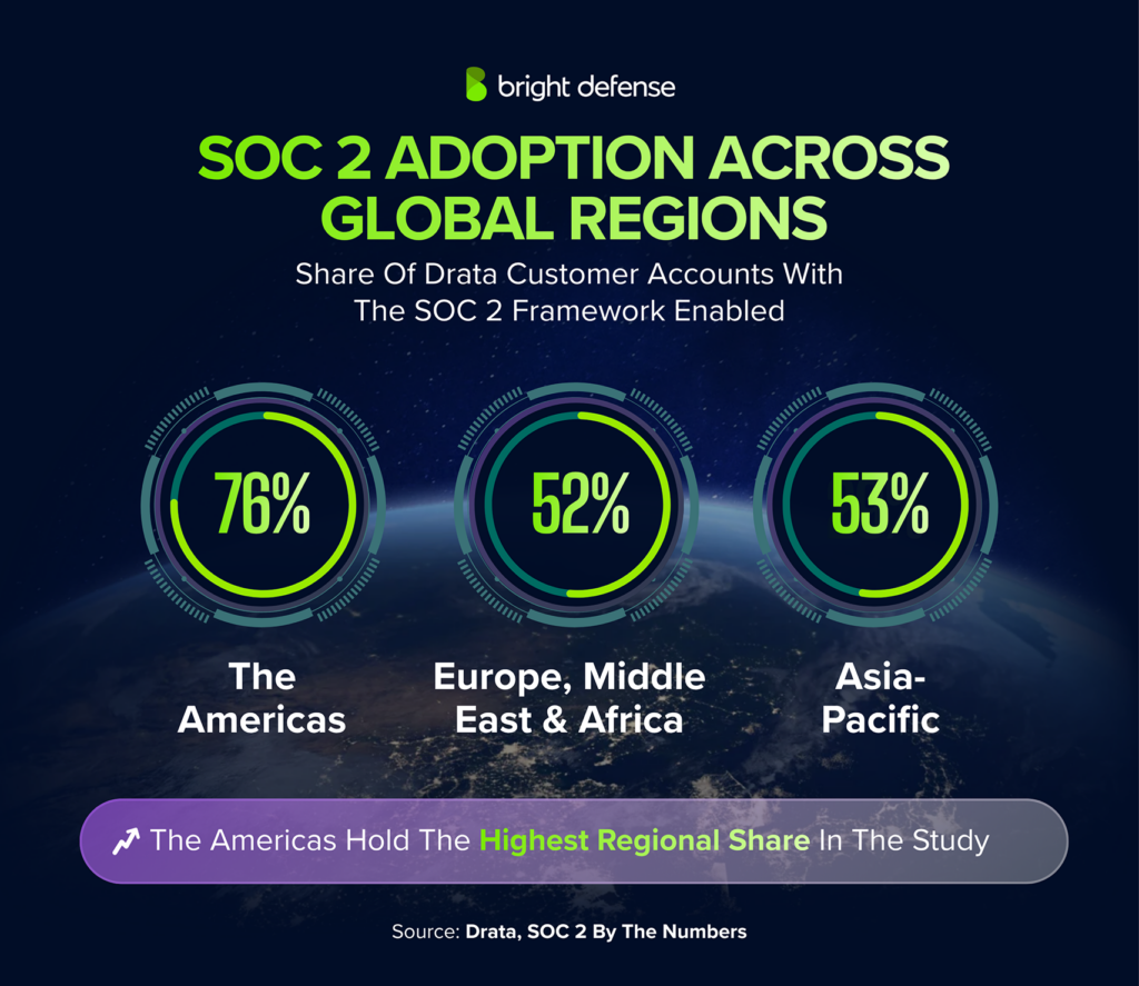 76% of Drata customer accounts in the Americas had the SOC 2 framework enabled, compared with 52% in Europe, the Middle East and Africa and 53% in Asia-Pacific, shown as gauges over a dotted world map. Source: Drata, SOC 2 By The Numbers.