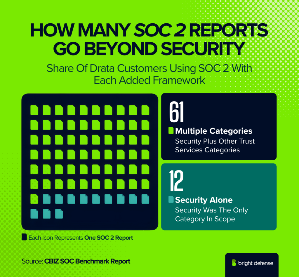 Of 73 SOC 2 reports reviewed, 61 included Security plus other Trust Services categories and 12 covered Security alone. Source: CBIZ SOC Benchmark Report.