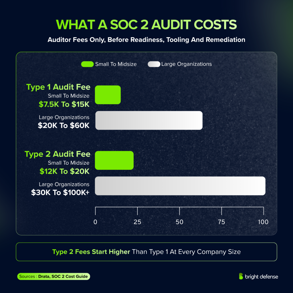 Type 1 auditor fees run $7.5K to $15K for small to midsize companies and $20K to $60K for large organizations, while Type 2 fees run $12K to $20K and $30K to $100K+, excluding readiness, tooling and remediation. Source: Drata, SOC 2 Cost Guide.