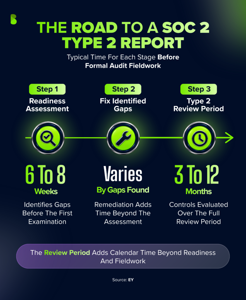 A readiness assessment typically takes 6 to 8 weeks, fixing the gaps it finds adds more time, and the Type 2 review period typically runs 3 to 12 months before formal audit fieldwork. Source: EY.