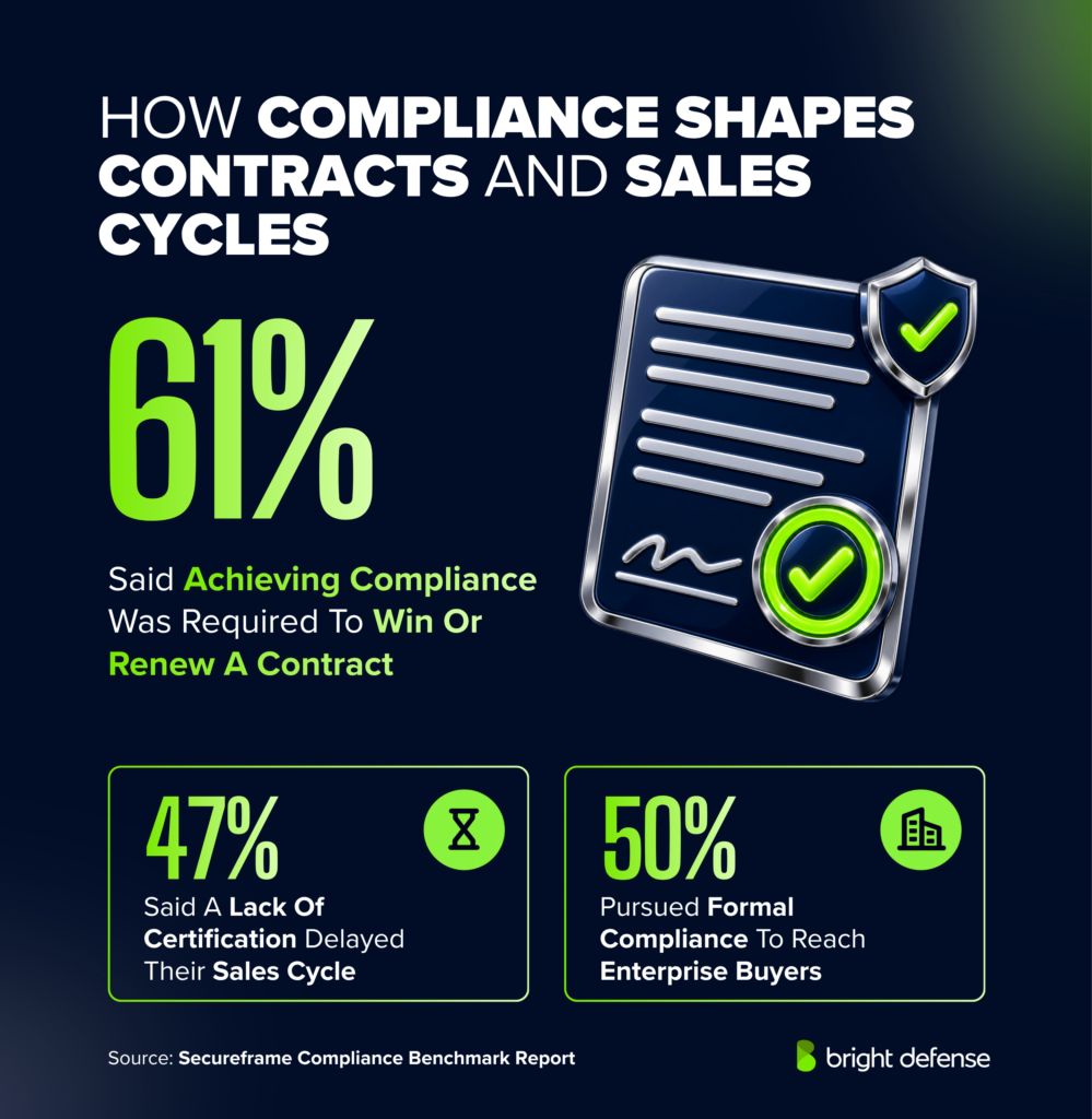 61% of respondents said achieving compliance was required to win or renew a contract, 47% said a lack of certification delayed their sales cycle and 40% pursued formal compliance to reach enterprise buyers. Source: Secureframe Compliance Benchmark Report.