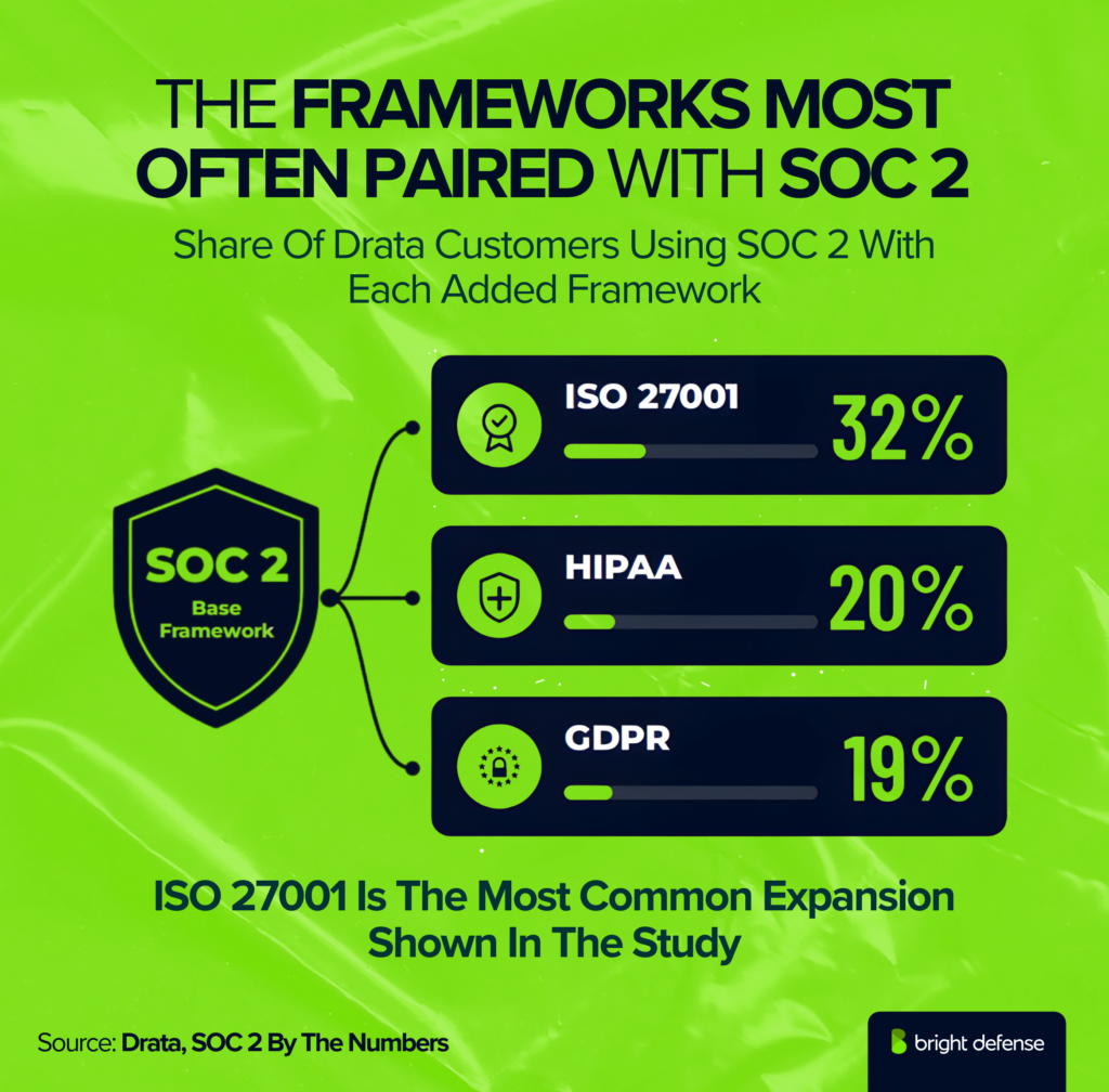 Among Drata customers using SOC 2, 32% had ISO 27001 as an additional framework, 20% had HIPAA and 19% had GDPR, making ISO 27001 the most common expansion in the study. Source: Drata, SOC 2 By The Numbers.