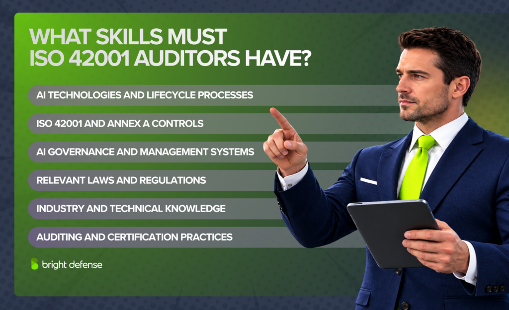 ISO 42001 auditor skills include AI technologies, Annex A controls, AI governance, relevant laws, technical knowledge, and auditing practices, shown beside an auditor holding a tablet.
