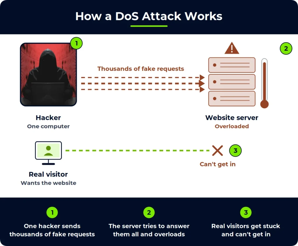 Animated Bright Defense diagram showing how a DoS attack works, where a hooded hacker at a laptop sends thousands of fake requests to a website server until it overloads, blocking a real visitor from getting in.