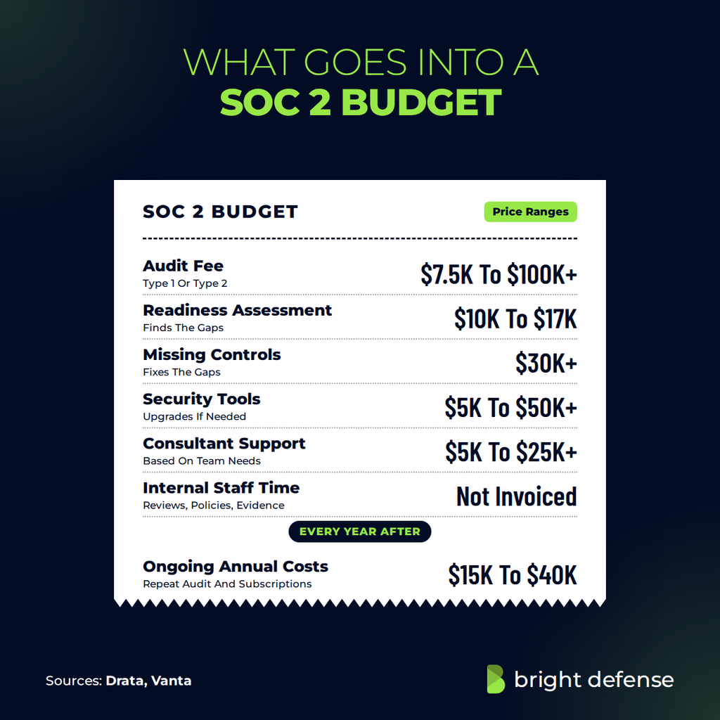 What goes into a SOC 2 budget: audit fees run $7.5K to $100K+ depending on report type and company size, a readiness assessment costs $10K to $17K, fixing missing controls adds $30K+, security tools run $5K to $50K+, consultant support runs $5K to $25K+, and internal staff time adds cost without an invoice. Ongoing annual costs run $15K to $40K for the repeat audit and subscriptions. Sources: Drata, Vanta.