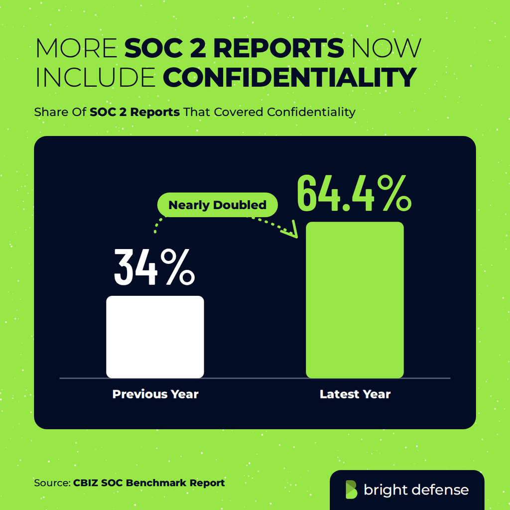 More SOC 2 reports now include Confidentiality: the share of SOC 2 reports covering Confidentiality nearly doubled, rising from 34% in the previous year to 64.4% in the latest year. Source: CBIZ SOC Benchmark Report.