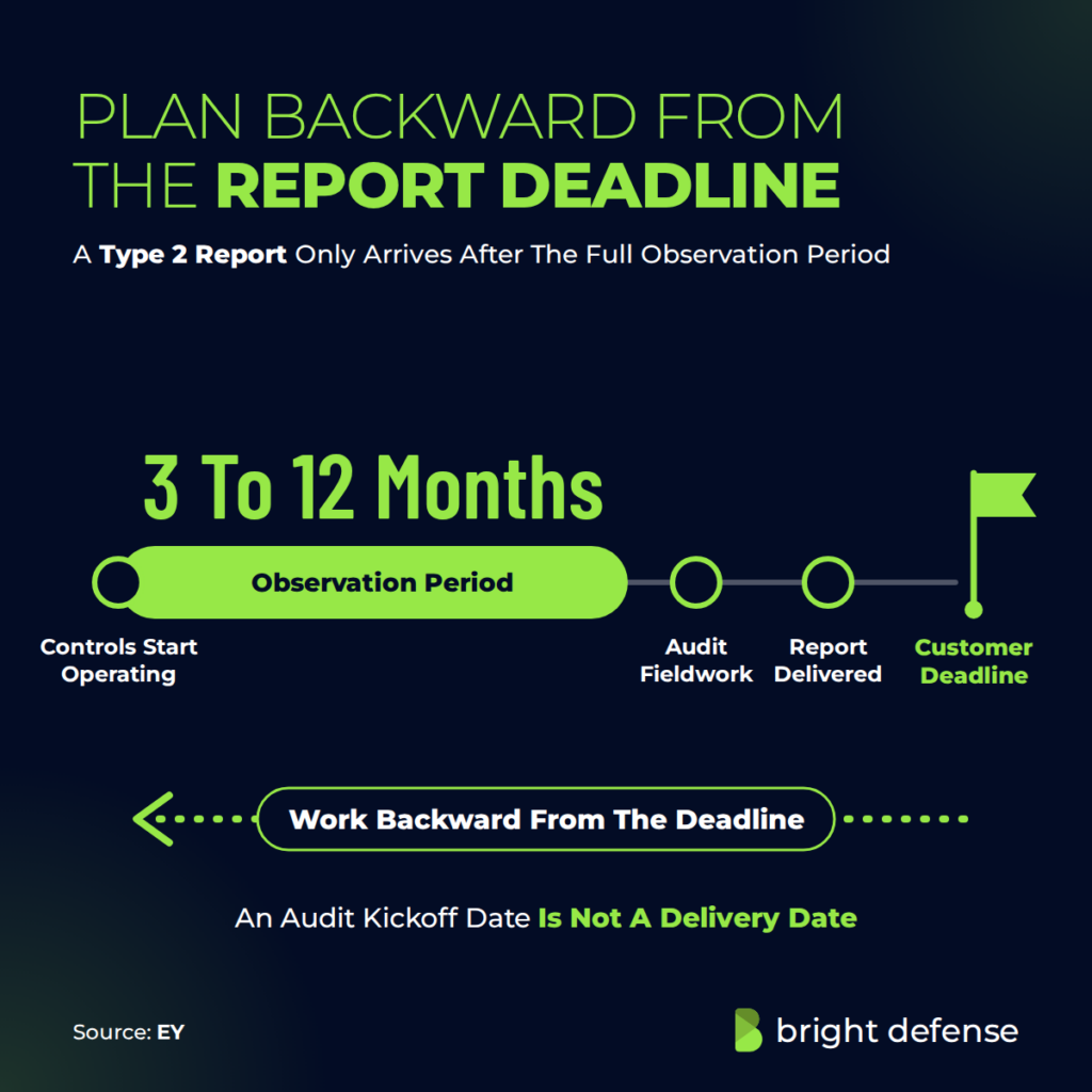 Plan backward from the report deadline: controls start operating, the Type 2 observation period runs 3 to 12 months, then audit fieldwork and report delivery follow before the customer deadline. An audit kickoff date is not a delivery date. Source: EY.