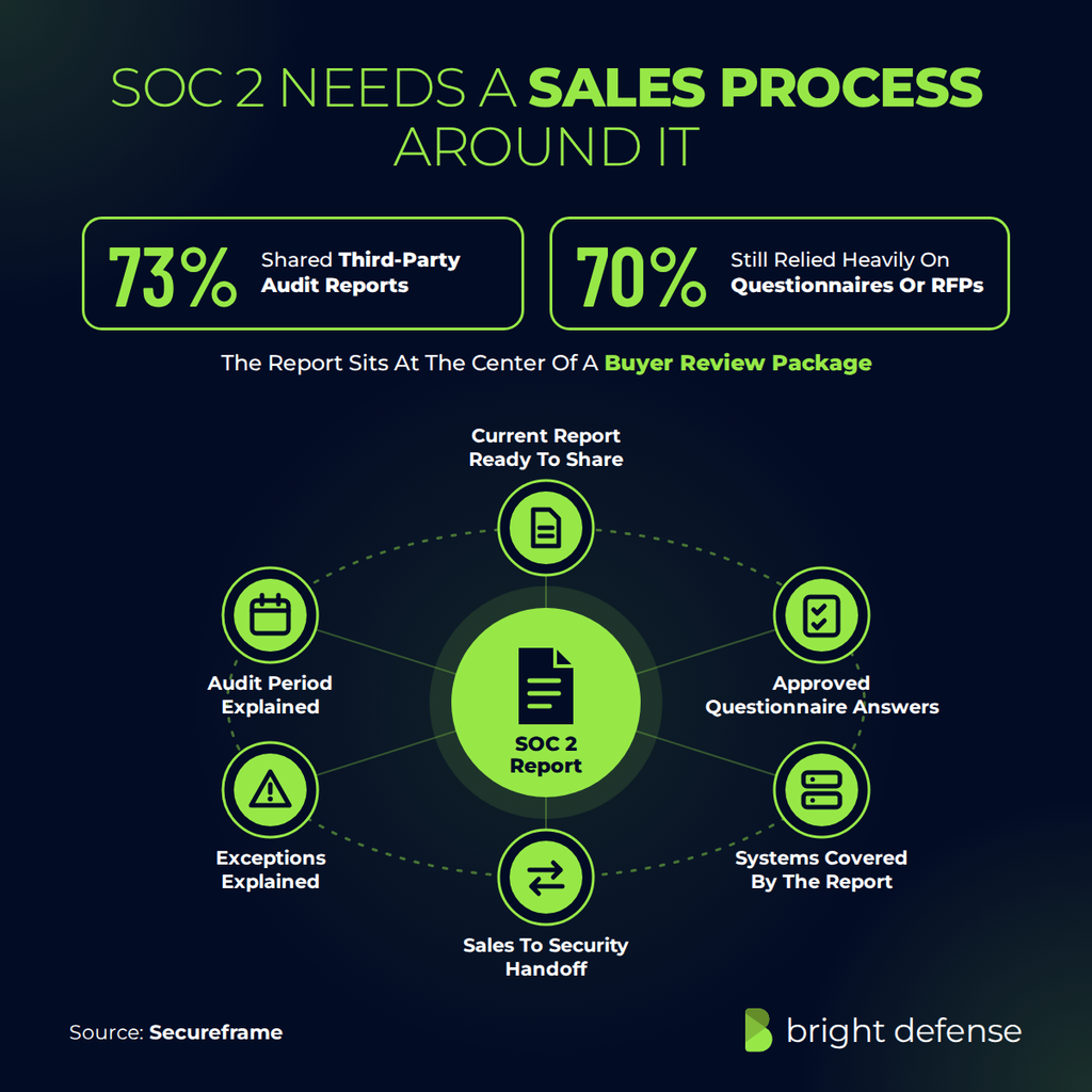 SOC 2 needs a sales process around it: 73% of organizations shared third-party audit reports, and 70% still relied heavily on questionnaires or RFPs. The SOC 2 report sits at the center of a buyer review package made up of a current report ready to share, approved questionnaire answers, systems covered by the report, the sales to security handoff, exceptions explained and the audit period explained. Source: Secureframe.