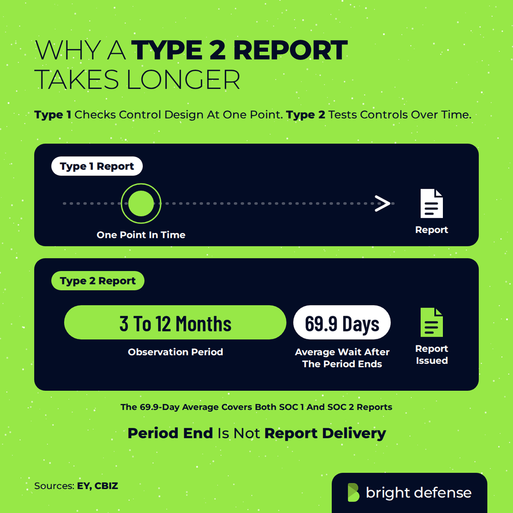 Why a Type 2 report takes longer: a Type 1 report checks control design at one point in time, while a Type 2 report tests controls over a 3 to 12 month observation period, and final reports were issued an average of 69.9 days after the period ended across SOC 1 and SOC 2 reports. Period end is not report delivery. Sources: EY, CBIZ.
