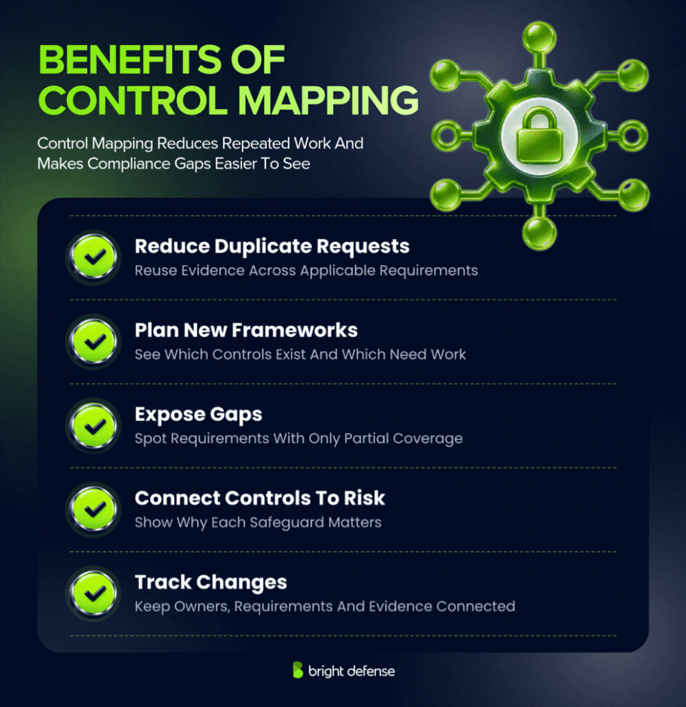 Control mapping reduces duplicate evidence requests, supports new compliance frameworks, reveals security gaps, connects controls to risks, and tracks changes to requirements, ownership, and audit evidence.