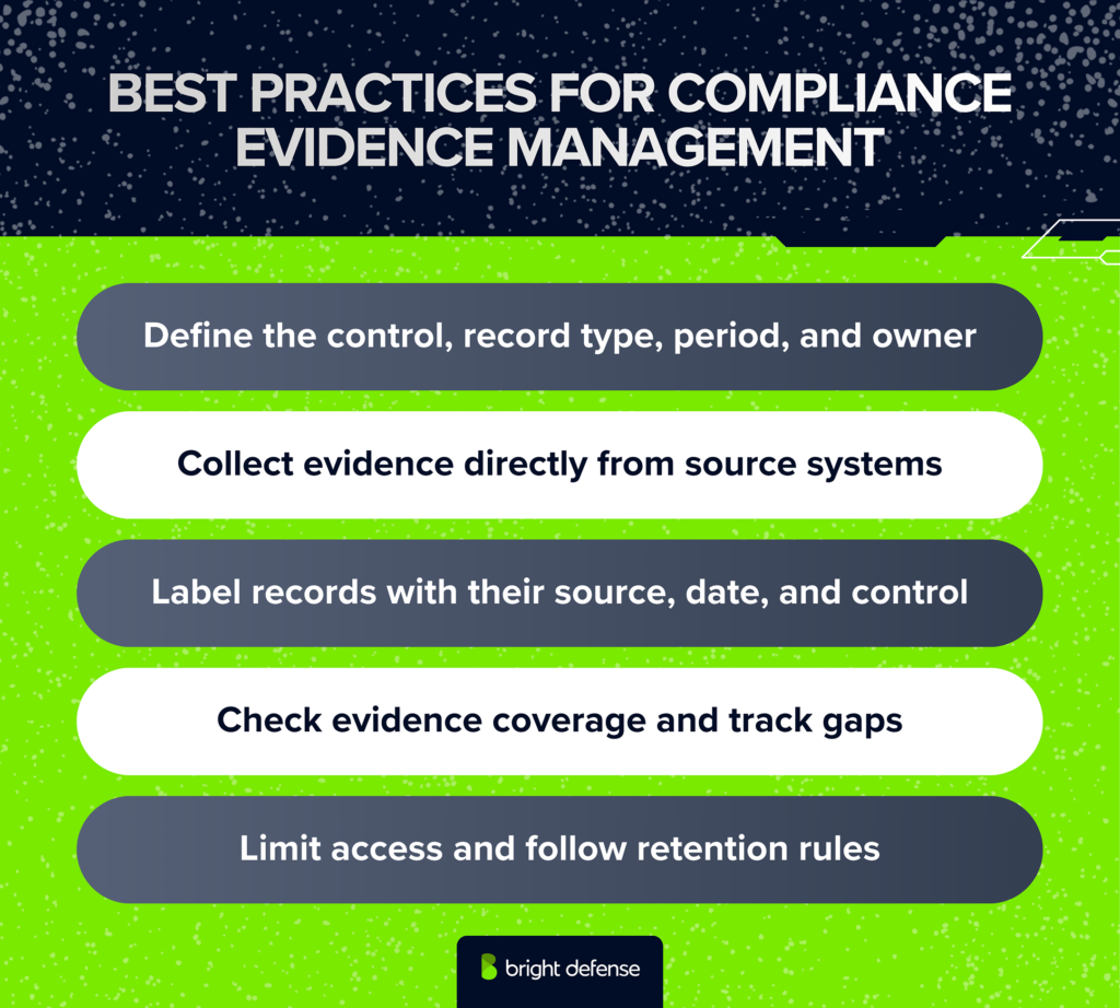 Five best practices for compliance evidence management include defining control requirements and owners, collecting evidence from source systems, labeling records with dates and controls, tracking evidence gaps, and restricting access according to retention policies.