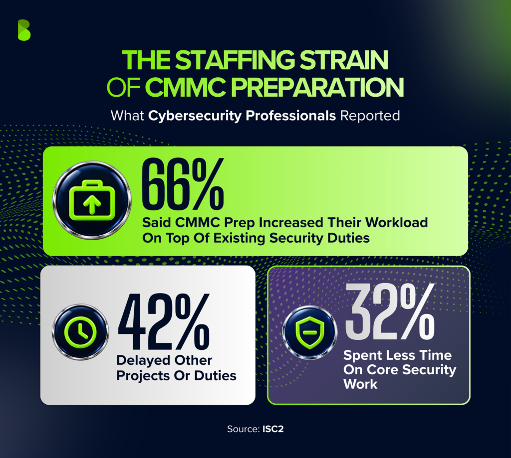The staffing strain of CMMC preparation: 66% of cybersecurity professionals said CMMC prep increased their workload on top of existing security duties, 42% said it delayed other projects or duties and 32% spent less time on core security work. Source: ISC2.