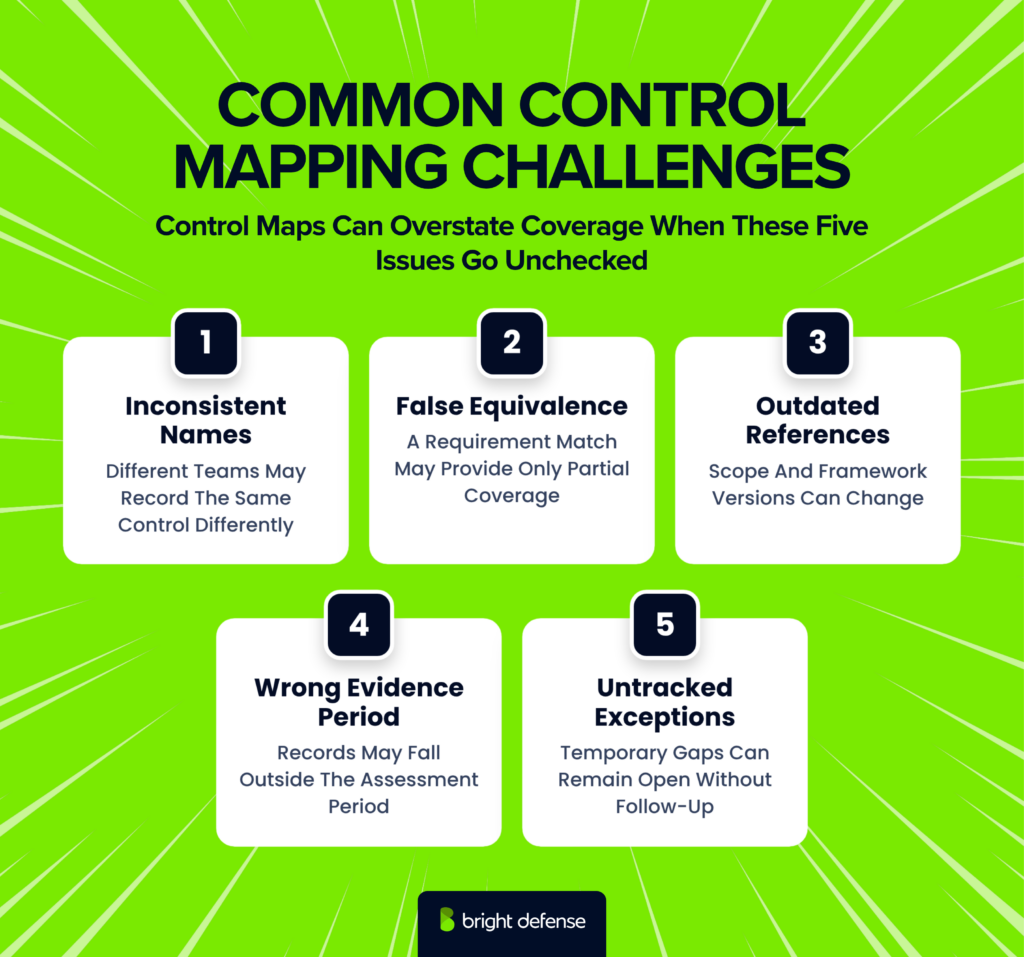 Five common control mapping challenges include inconsistent control names, false equivalence between requirements, outdated framework references, evidence from incorrect assessment periods, and untracked compliance exceptions.