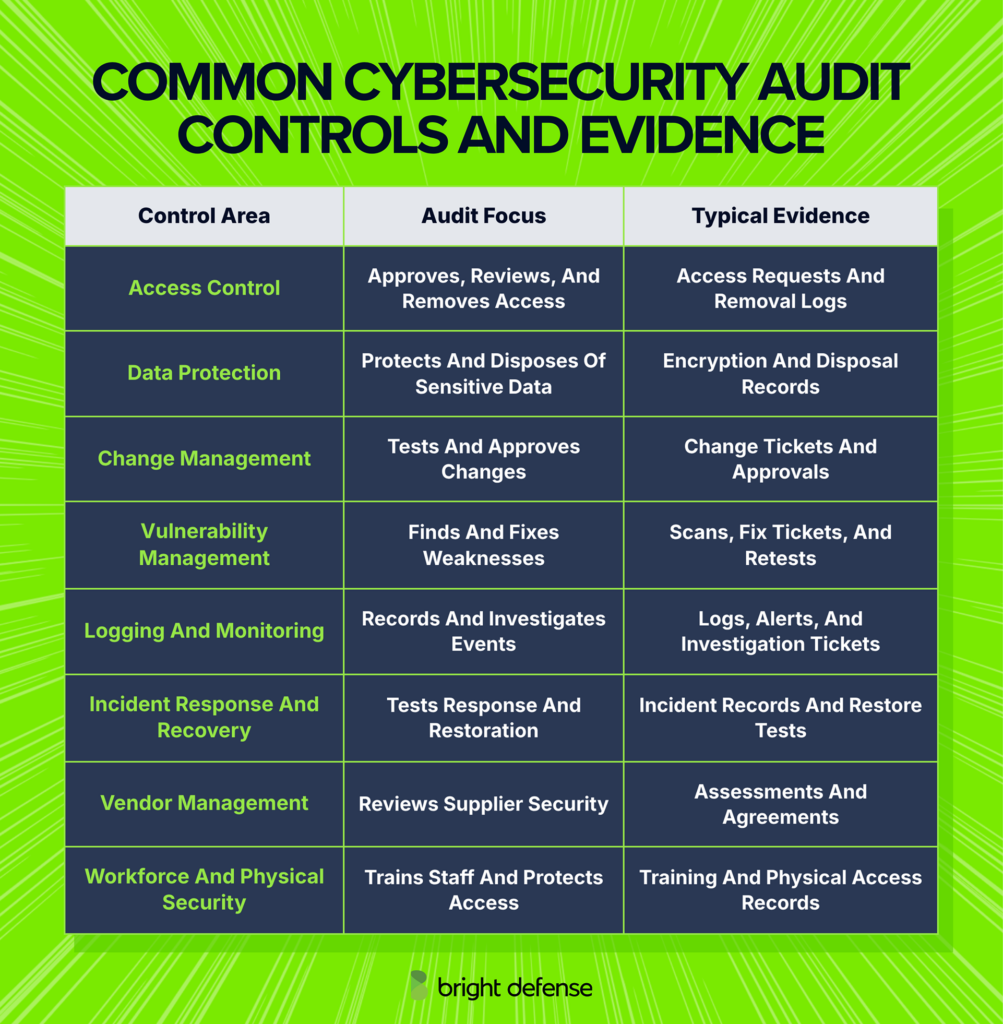 Eight common cybersecurity audit control areas include access control, data protection, change management, vulnerability management, logging and monitoring, incident response and recovery, vendor management, and workforce and physical security, with typical audit evidence for each.