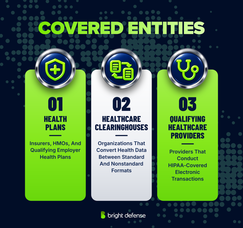 Three types of HIPAA covered entities include health plans such as insurers and HMOs, healthcare clearinghouses that process health data, and healthcare providers that conduct HIPAA-covered electronic transactions.