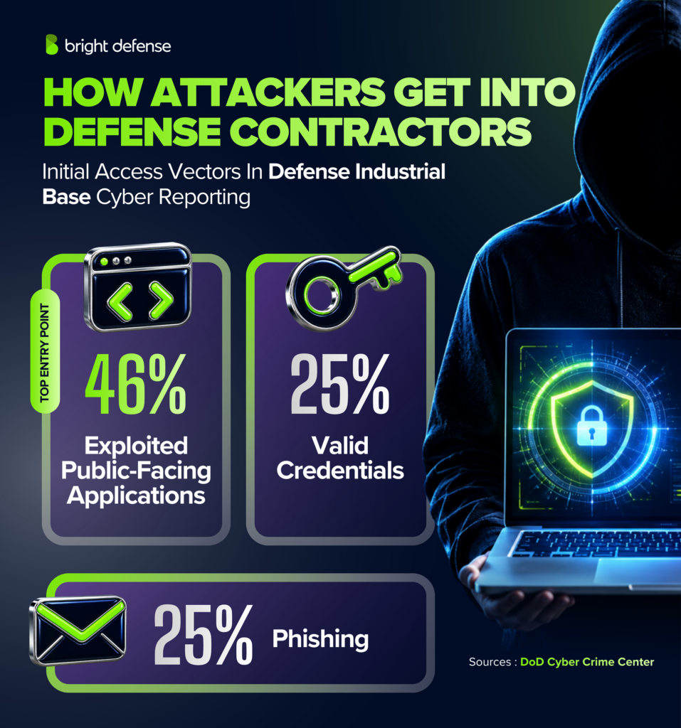 How attackers get into defense contractors: in defense industrial base cyber reporting, 46% of initial access vectors involved exploited public-facing applications, 25% involved valid credentials and 25% involved phishing. Source: DoD Cyber Crime Center.