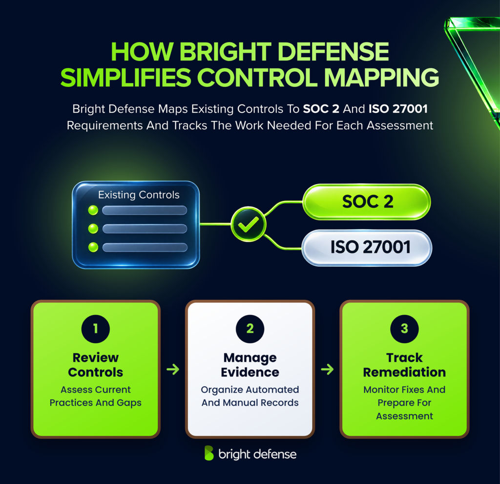 Bright Defense maps existing security controls to SOC 2 and ISO 27001 requirements through control reviews, centralized evidence management, and remediation tracking to support compliance assessments.