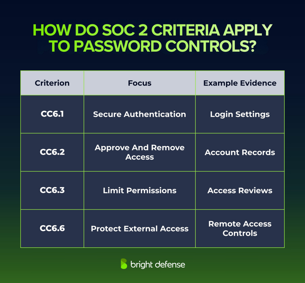 SOC 2 password controls comparison table covering CC6.1 secure authentication, CC6.2 account access, CC6.3 permission restrictions, and CC6.6 external access protection with audit evidence.