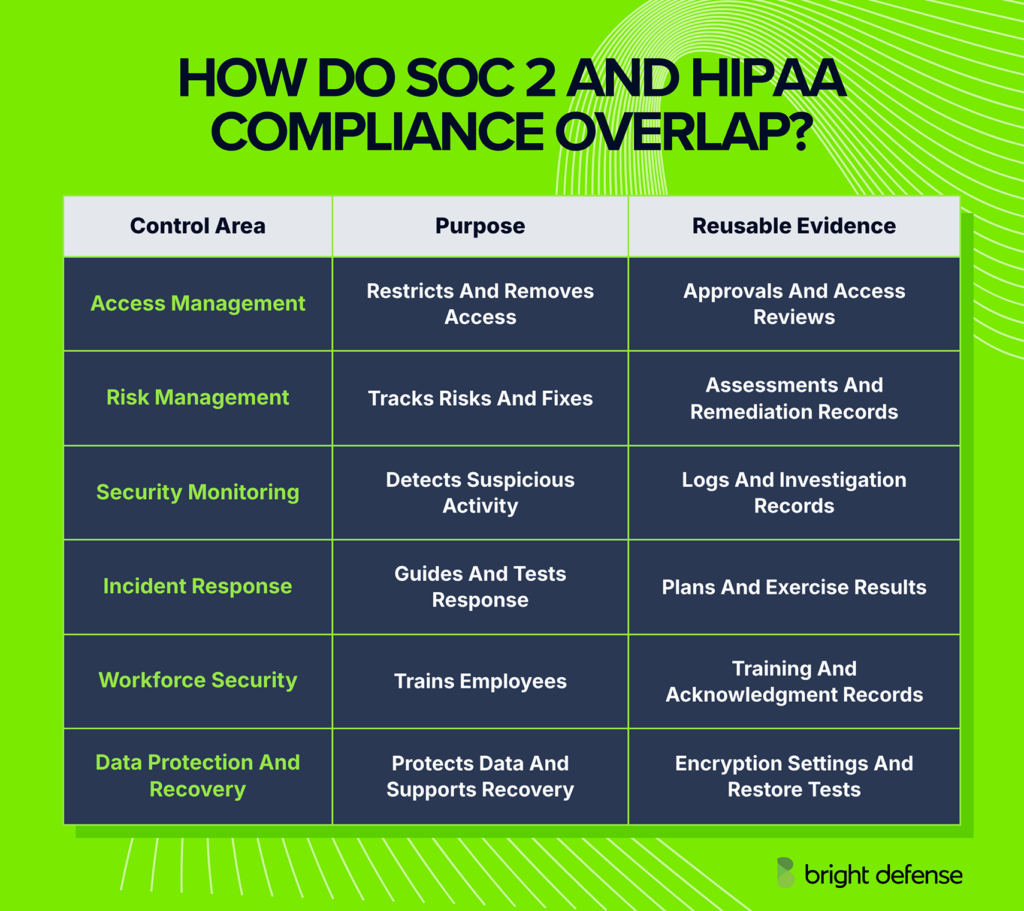 SOC 2 and HIPAA compliance overlap across six security control areas: access management, risk management, security monitoring, incident response, workforce security, and data protection and recovery, with reusable audit evidence for each.