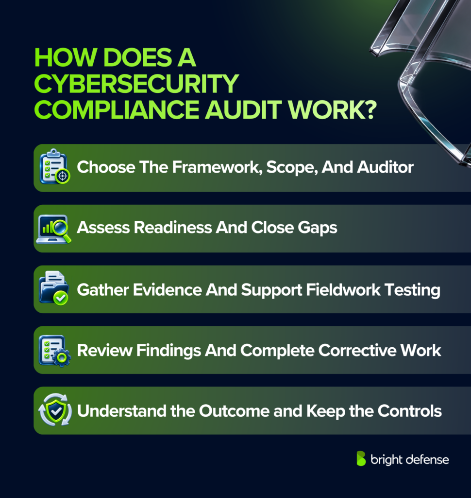 Five steps in a cybersecurity compliance audit include selecting the framework, scope, and auditor; assessing readiness and closing gaps; collecting evidence and testing controls; reviewing findings and completing corrective actions; and maintaining controls after the audit.