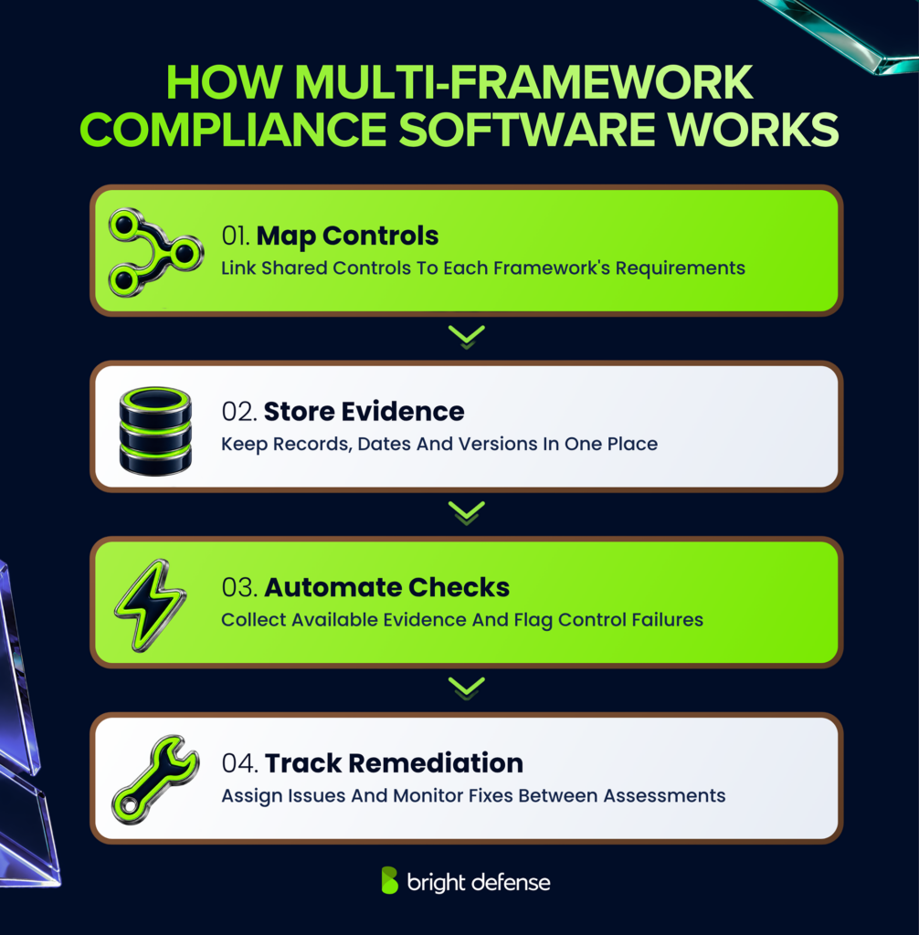 Multi-framework compliance software maps shared controls to different framework requirements, stores audit evidence, automates compliance checks, and tracks remediation of security gaps between assessments.