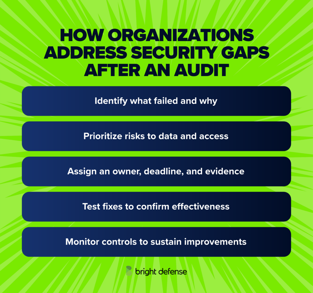 Five steps to address security gaps after a cybersecurity audit include finding the root cause, prioritizing risks, assigning owners and deadlines, testing corrective actions, and monitoring controls to maintain security improvements.