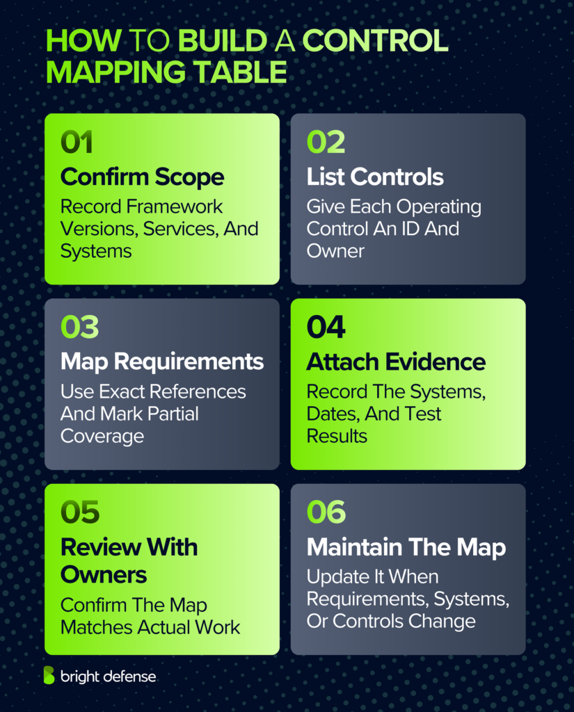 Six steps to build a control mapping table: confirm compliance scope, list controls and owners, map framework requirements, attach evidence, review mappings with control owners, and update the table when requirements or systems change.