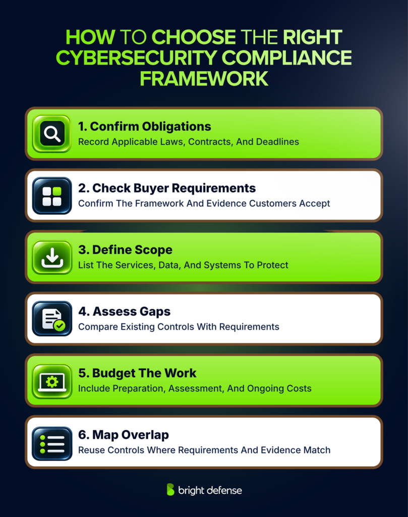 Six steps to choose a cybersecurity compliance framework: confirm legal and contractual obligations, check customer requirements, define assessment scope, evaluate security gaps, budget for compliance costs, and map overlapping controls.