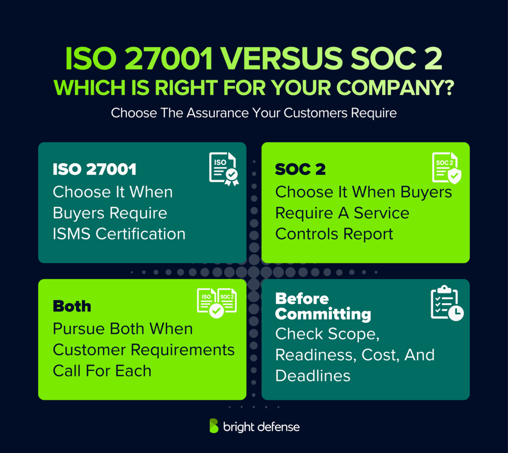 ISO 27001 vs. SOC 2 comparison showing when to choose ISMS certification, a service controls report, or both, based on customer requirements, scope, readiness, costs, and deadlines.