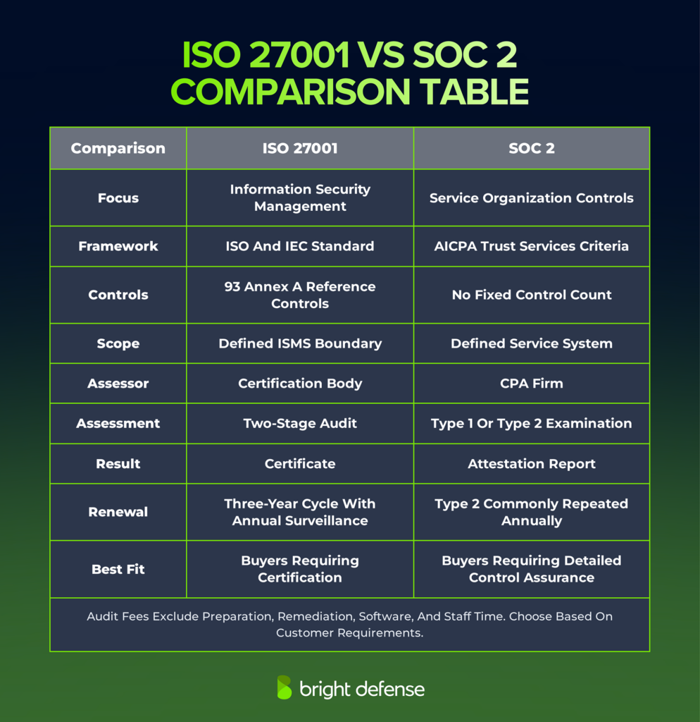 ISO 27001 vs. SOC 2 comparison table covering security focus, frameworks, controls, scope, assessors, audit types, certification versus attestation, renewal cycles, and customer requirements.